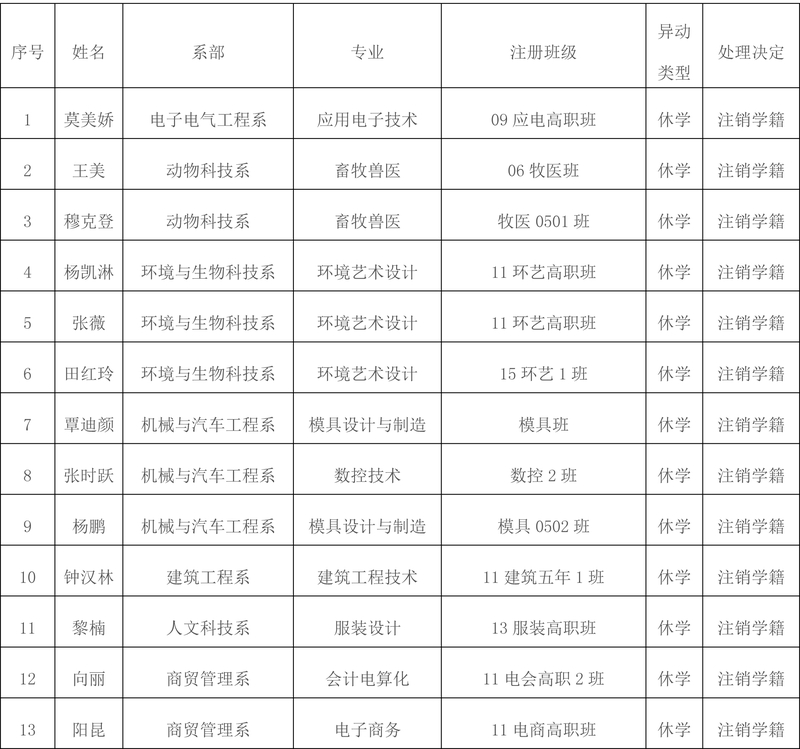 怀化职业技术学院关于莫美娇等76名同学注销学籍的公示(1)-1.jpg